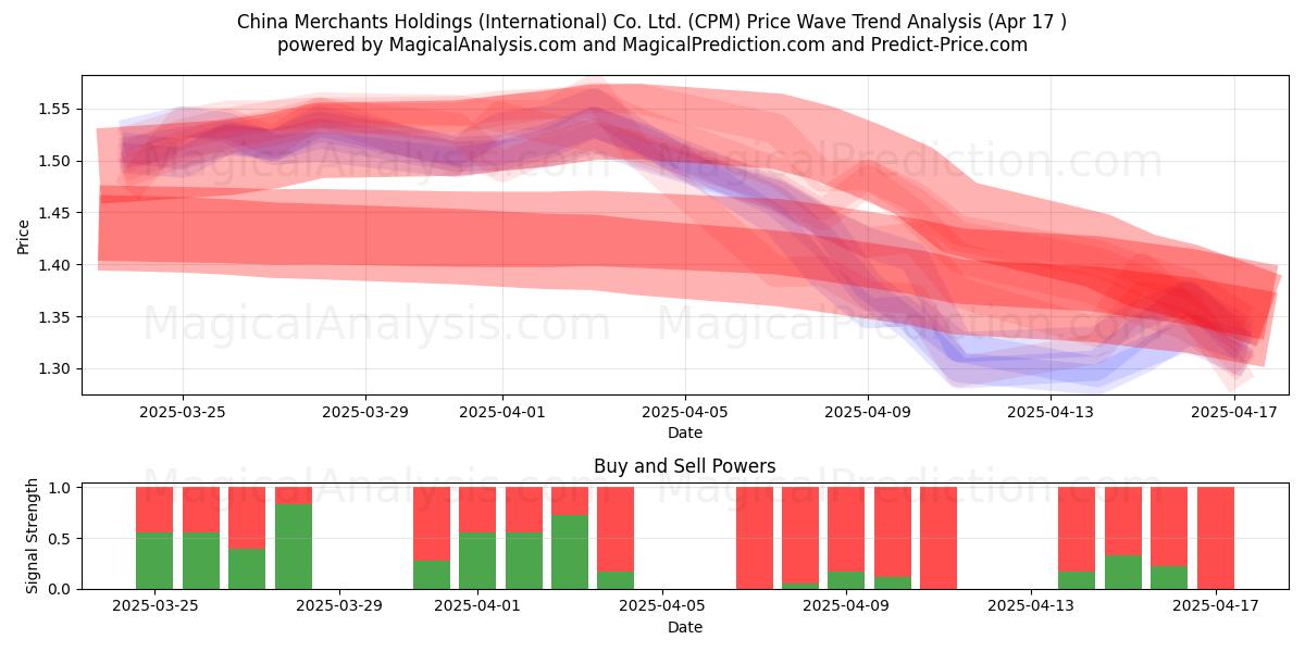  China Merchants Holdings (International) Co. Ltd. (CPM) Support and Resistance area (17 Apr) 