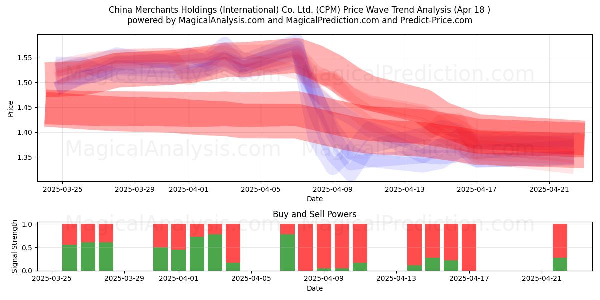  China Merchants Holdings (International) Co. Ltd. (CPM) Support and Resistance area (18 Apr) 