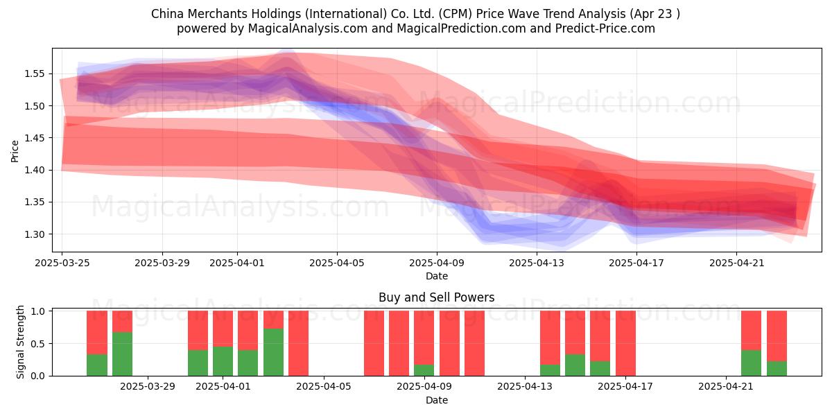  China Merchants Holdings (International) Co. Ltd. (CPM) Support and Resistance area (23 Apr) 