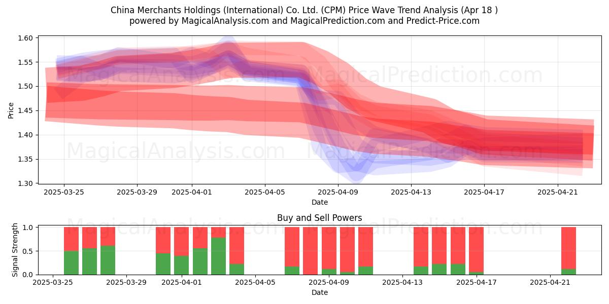  China Merchants Holdings (International) Co. Ltd. (CPM) Support and Resistance area (18 Apr) 