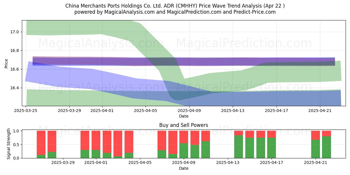  China Merchants Ports Holdings Co. Ltd. ADR (CMHHY) Support and Resistance area (22 Apr) 
