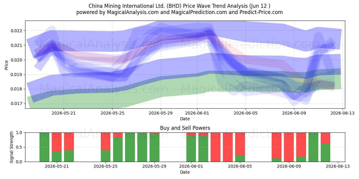  China Mining International Ltd. (BHD) Support and Resistance area (11 Jun) 