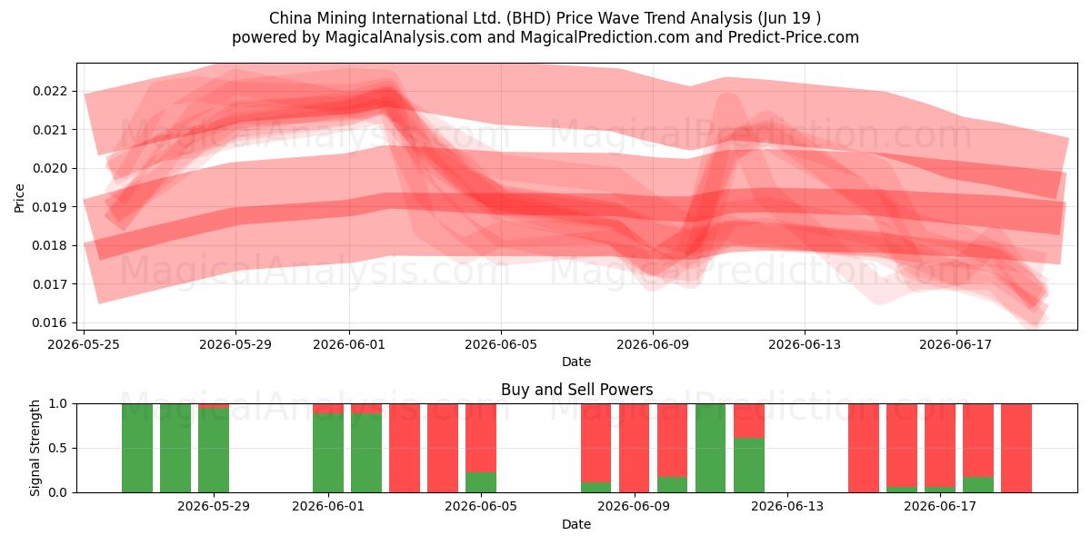  China Mining International Ltd. (BHD) Support and Resistance area (18 Jun) 