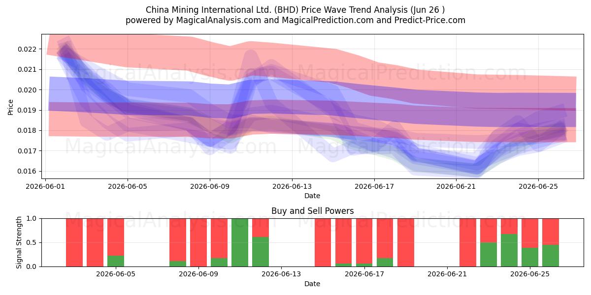  China Mining International Ltd. (BHD) Support and Resistance area (25 Jun) 