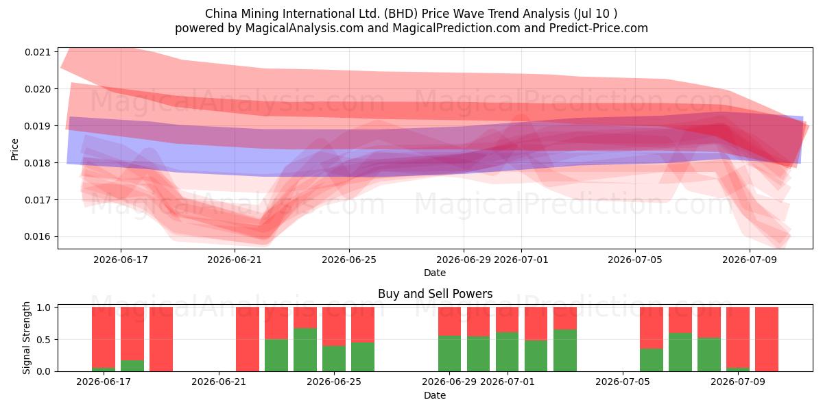  China Mining International Ltd. (BHD) Support and Resistance area (09 Jul) 