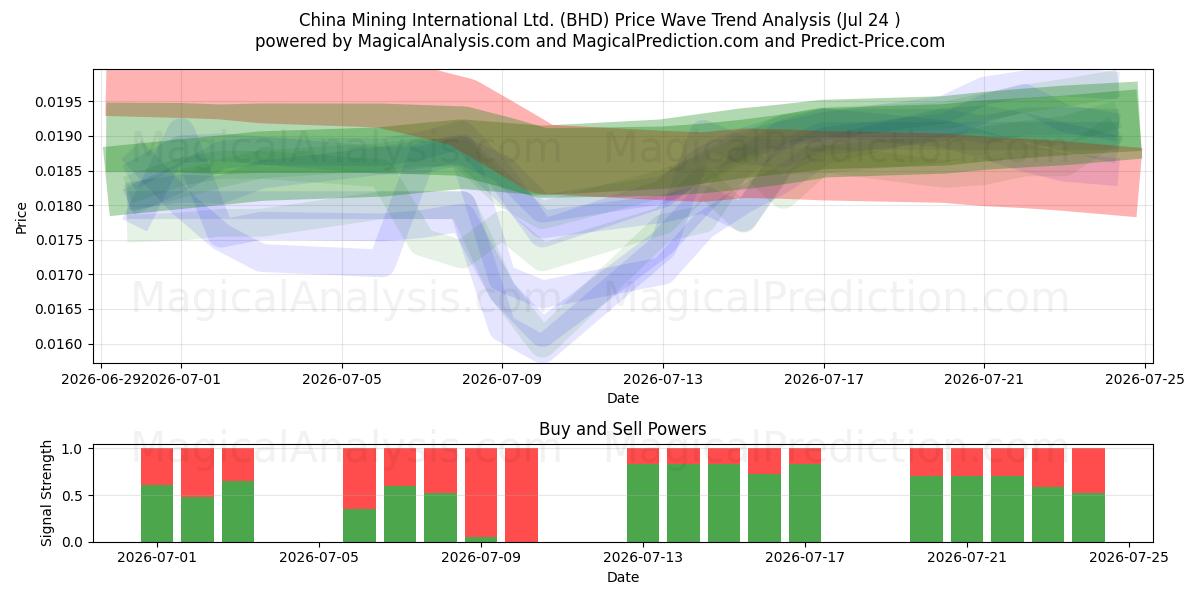  China Mining International Ltd. (BHD) Support and Resistance area (23 Jul) 
