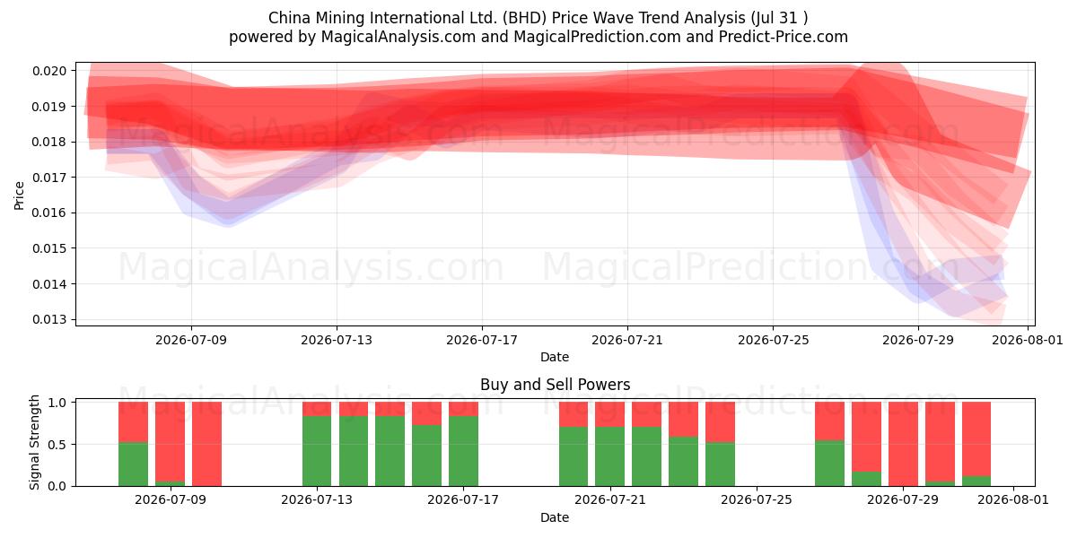  China Mining International Ltd. (BHD) Support and Resistance area (30 Jul) 