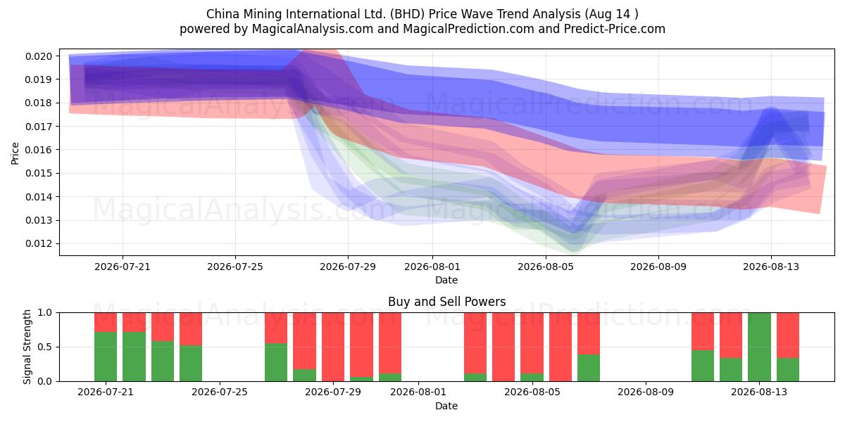  China Mining International Ltd. (BHD) Support and Resistance area (13 Aug) 