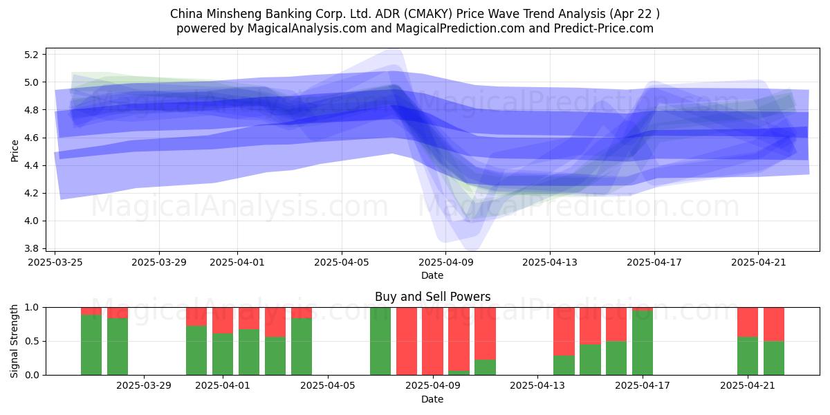  China Minsheng Banking Corp. Ltd. ADR (CMAKY) Support and Resistance area (22 Apr) 