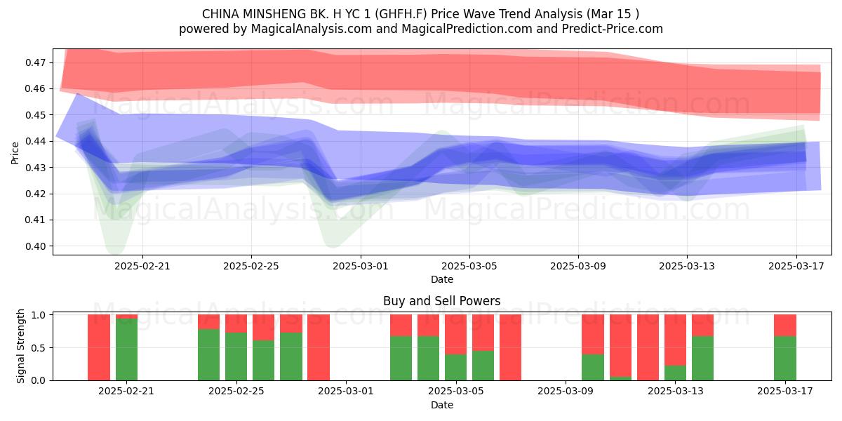  CHINA MINSHENG BK. H YC 1 (GHFH.F) Support and Resistance area (15 Mar) 
