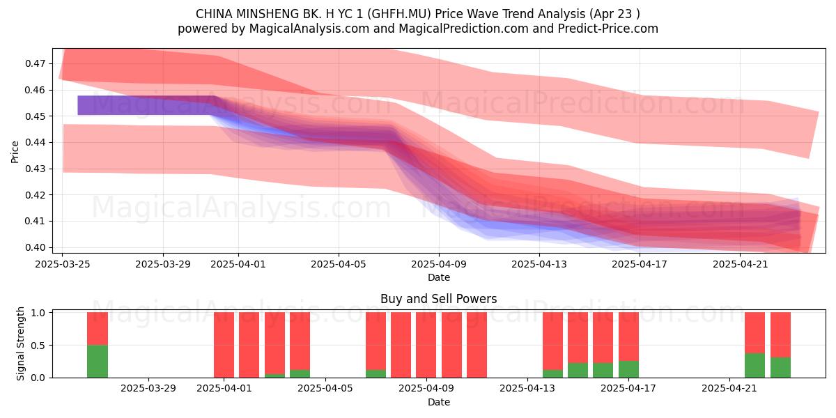  CHINA MINSHENG BK. H YC 1 (GHFH.MU) Support and Resistance area (23 Apr) 