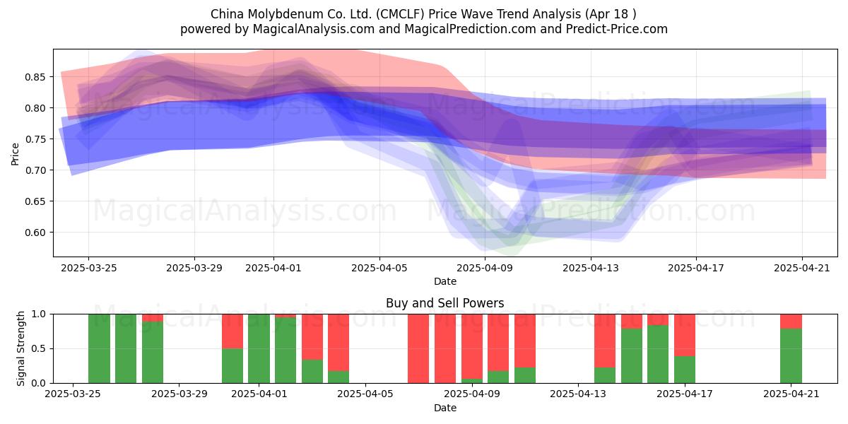  China Molybdenum Co. Ltd. (CMCLF) Support and Resistance area (18 Apr) 