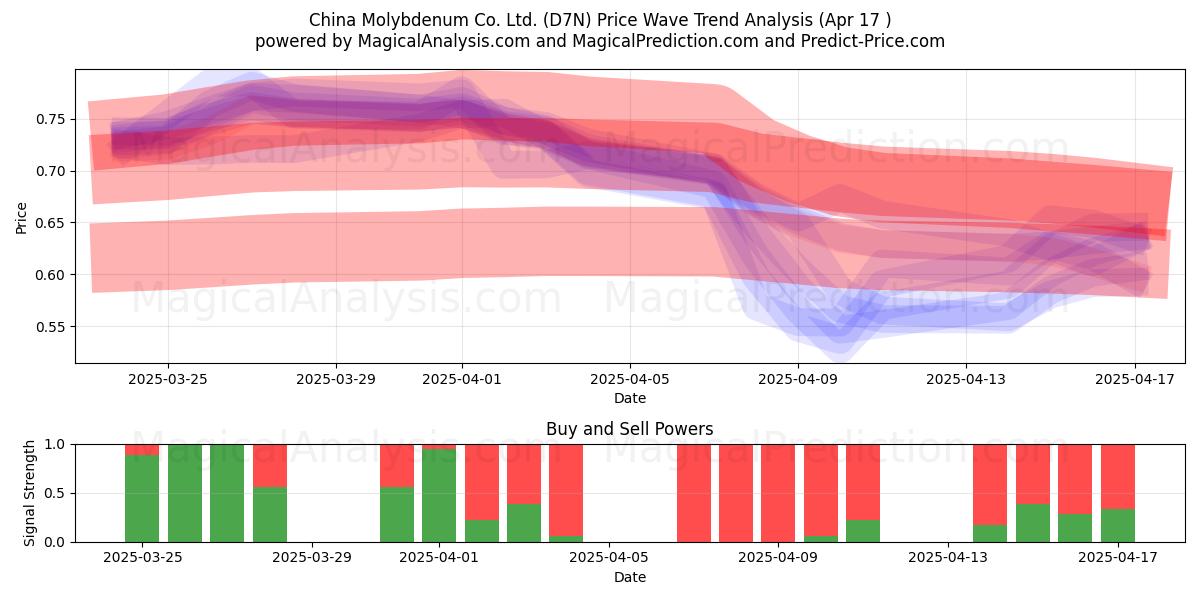  China Molybdenum Co. Ltd. (D7N) Support and Resistance area (17 Apr) 