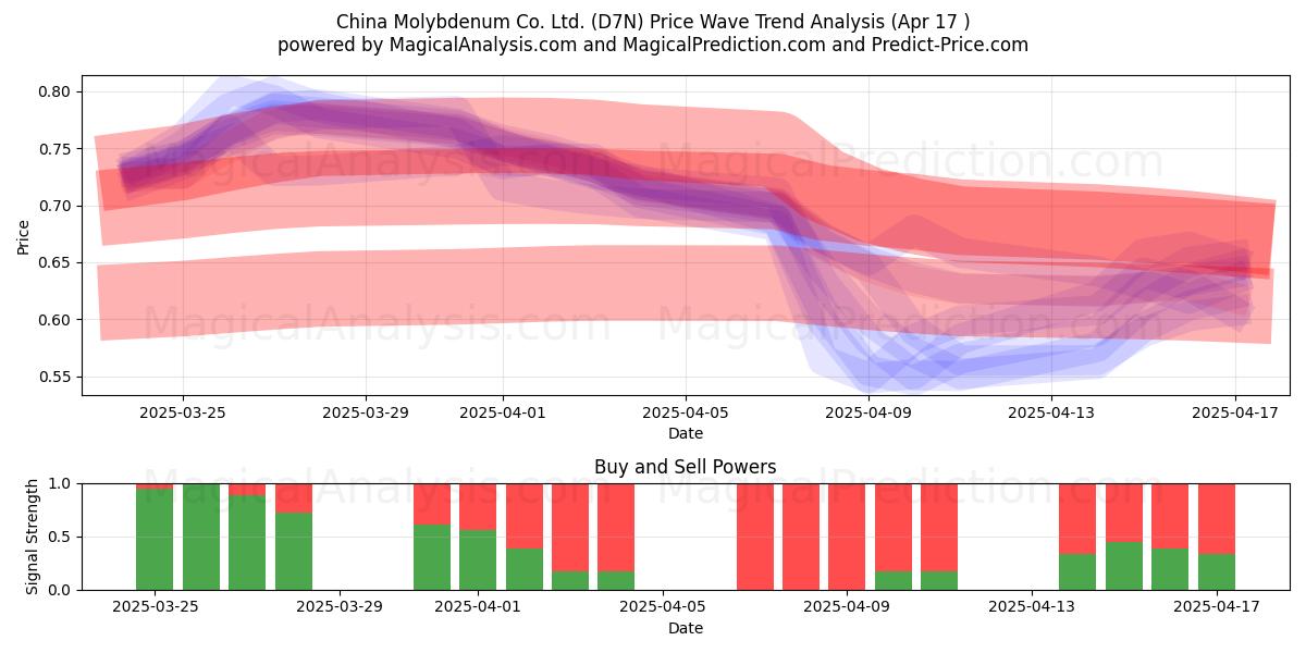  China Molybdenum Co. Ltd. (D7N) Support and Resistance area (17 Apr) 