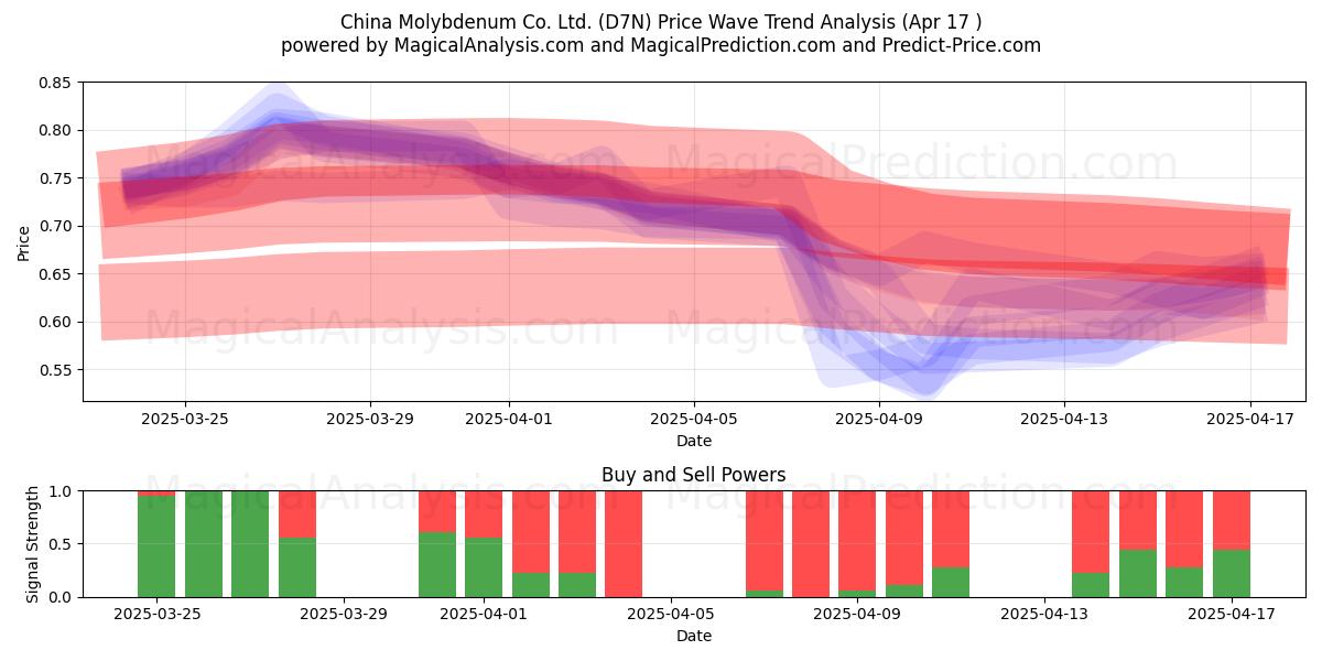  China Molybdenum Co. Ltd. (D7N) Support and Resistance area (17 Apr) 