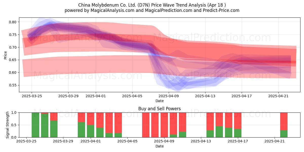  China Molybdenum Co. Ltd. (D7N) Support and Resistance area (18 Apr) 