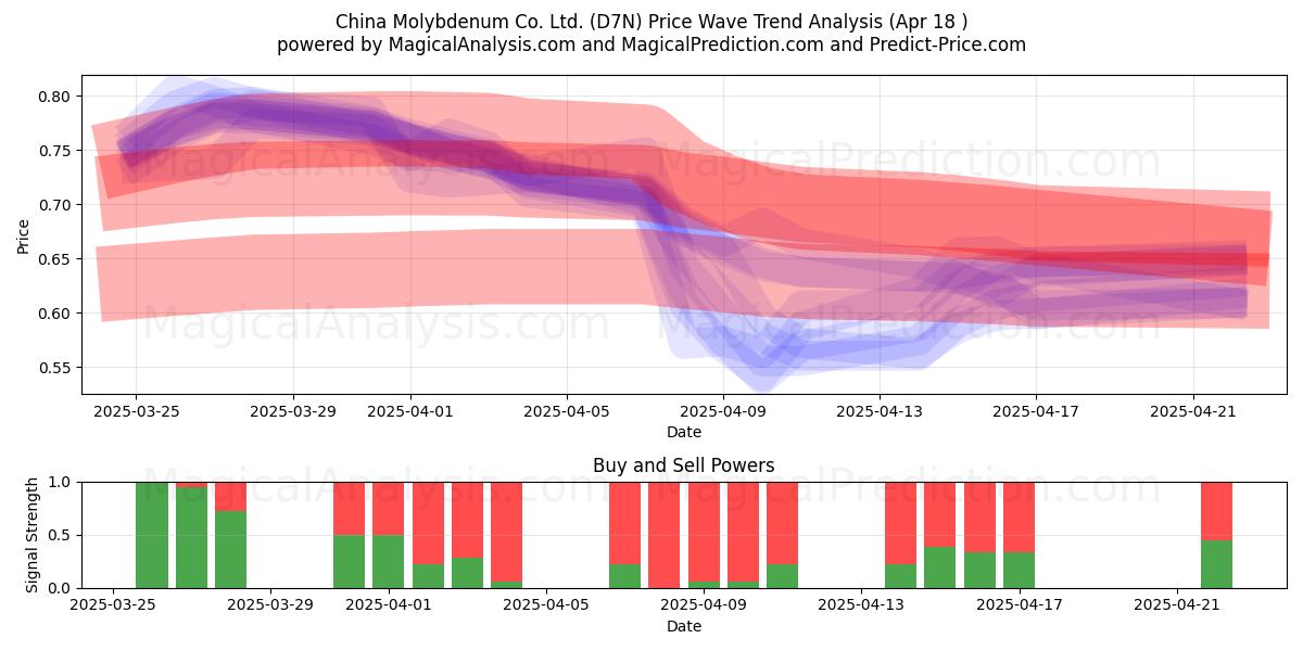  China Molybdenum Co. Ltd. (D7N) Support and Resistance area (18 Apr) 