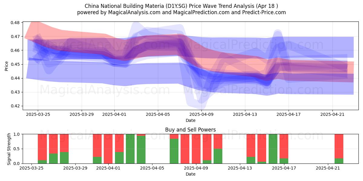  China National Building Materia (D1Y.SG) Support and Resistance area (18 Apr) 