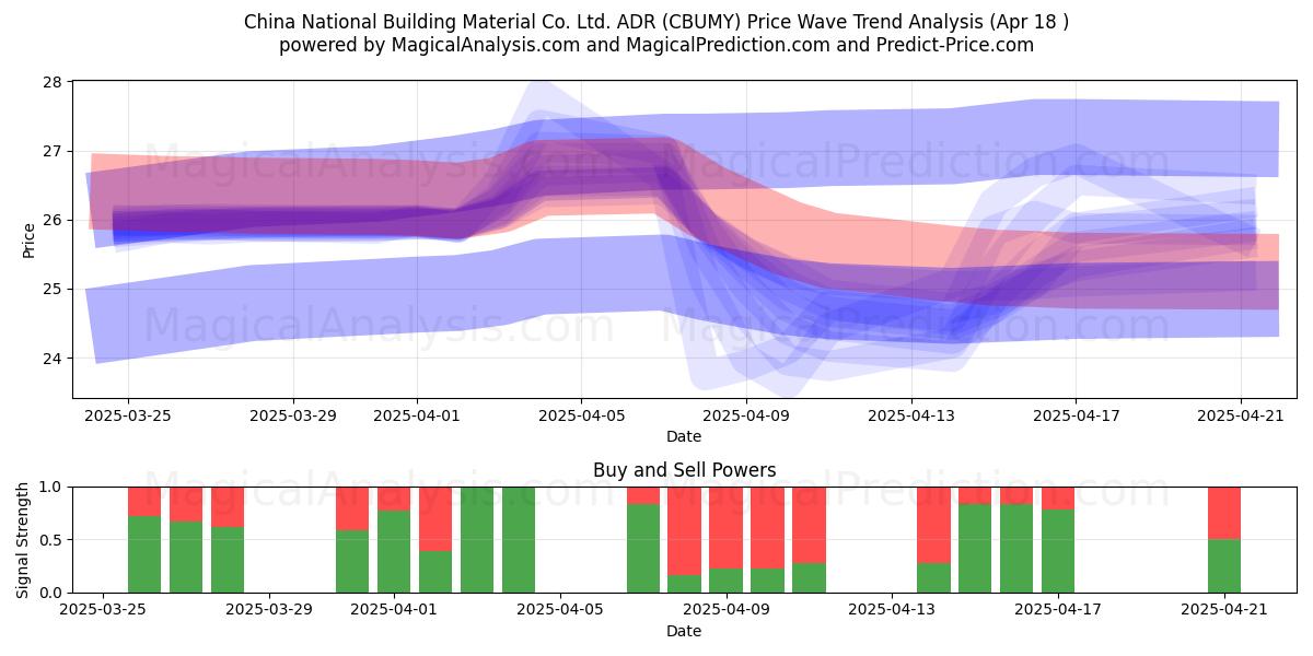  China National Building Material Co. Ltd. ADR (CBUMY) Support and Resistance area (18 Apr) 
