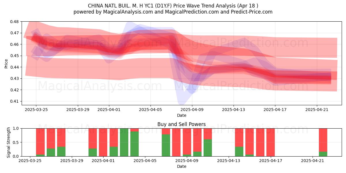  CHINA NATL BUIL. M. H YC1 (D1Y.F) Support and Resistance area (18 Apr) 