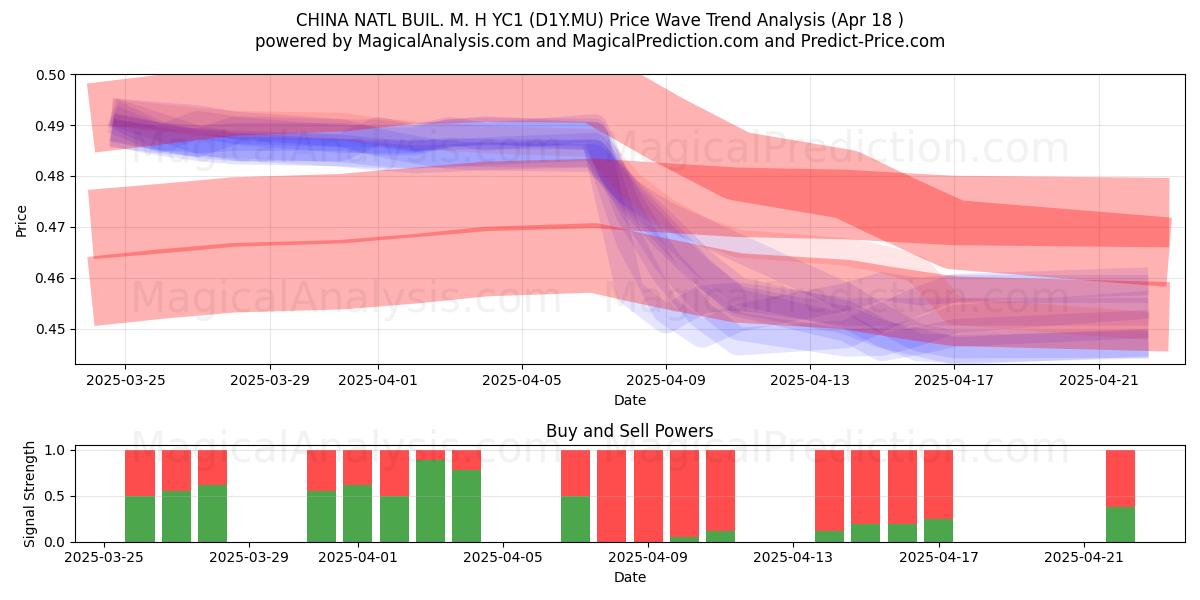  CHINA NATL BUIL. M. H YC1 (D1Y.MU) Support and Resistance area (18 Apr) 