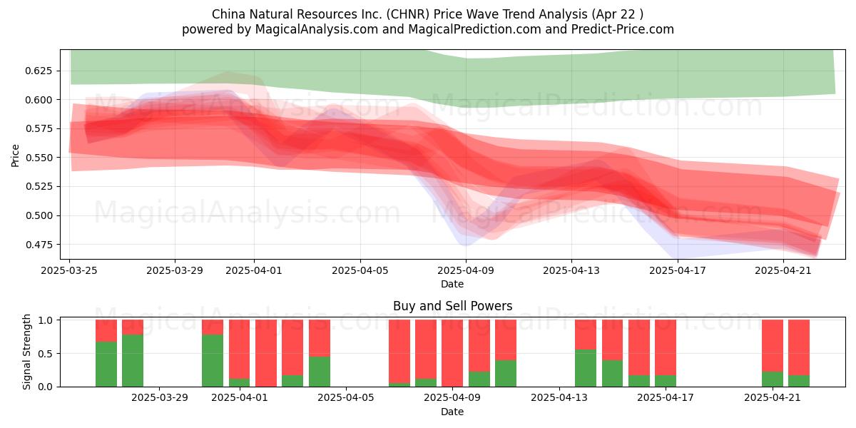  China Natural Resources Inc. (CHNR) Support and Resistance area (22 Apr) 