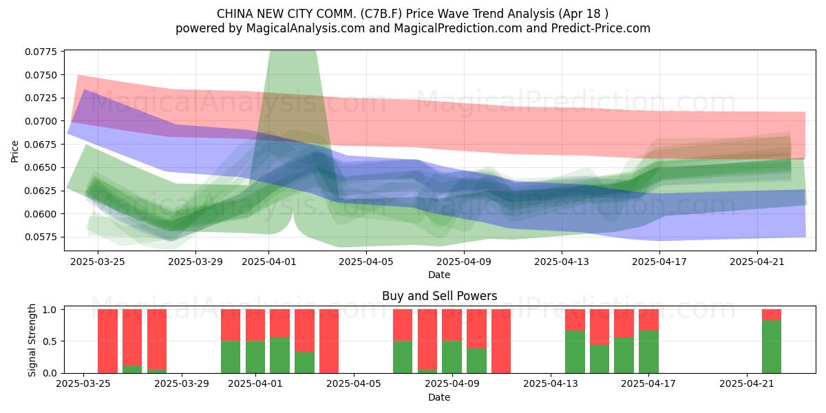  CHINA NEW CITY COMM. (C7B.F) Support and Resistance area (18 Apr) 