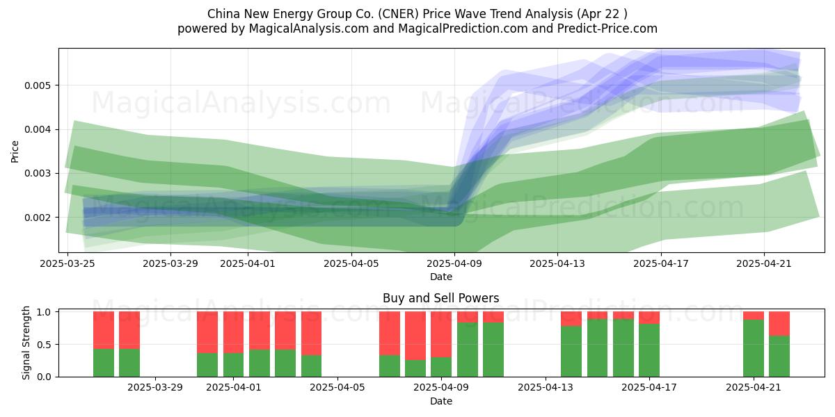  China New Energy Group Co. (CNER) Support and Resistance area (22 Apr) 