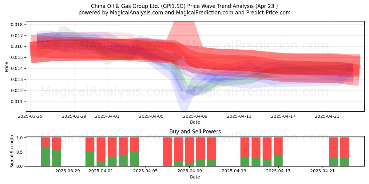  China Oil & Gas Group Ltd. (GPI1.SG) Support and Resistance area (23 Apr) 