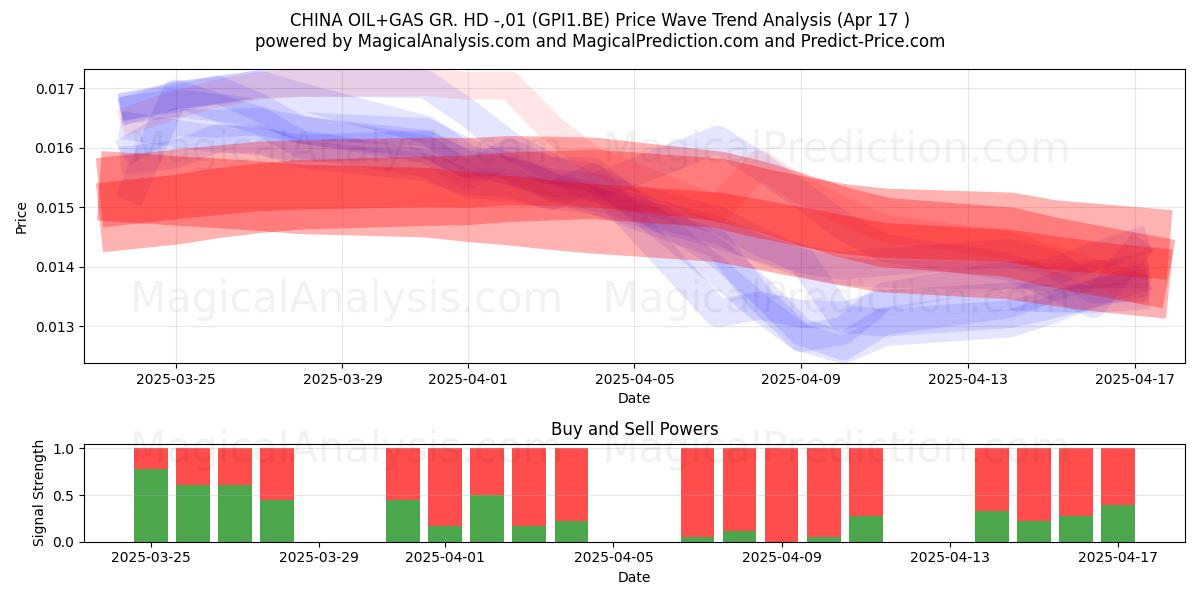  CHINA OIL+GAS GR. HD -,01 (GPI1.BE) Support and Resistance area (17 Apr) 