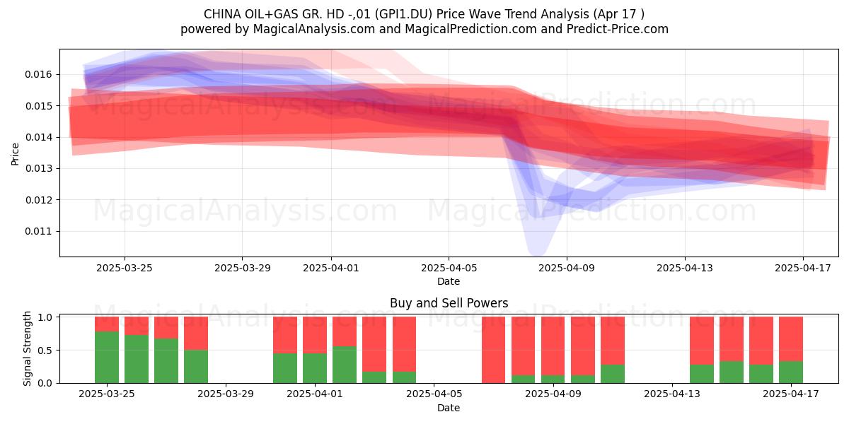  CHINA OIL+GAS GR. HD -,01 (GPI1.DU) Support and Resistance area (17 Apr) 