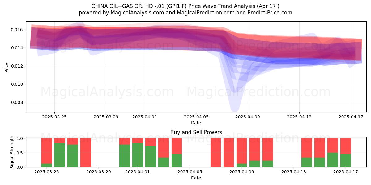  CHINA OIL+GAS GR. HD -,01 (GPI1.F) Support and Resistance area (17 Apr) 