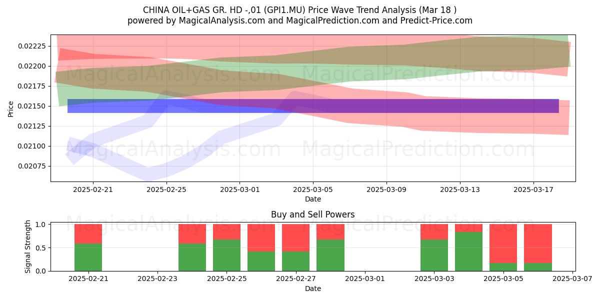  CHINA OIL+GAS GR. HD -,01 (GPI1.MU) Support and Resistance area (18 Mar) 
