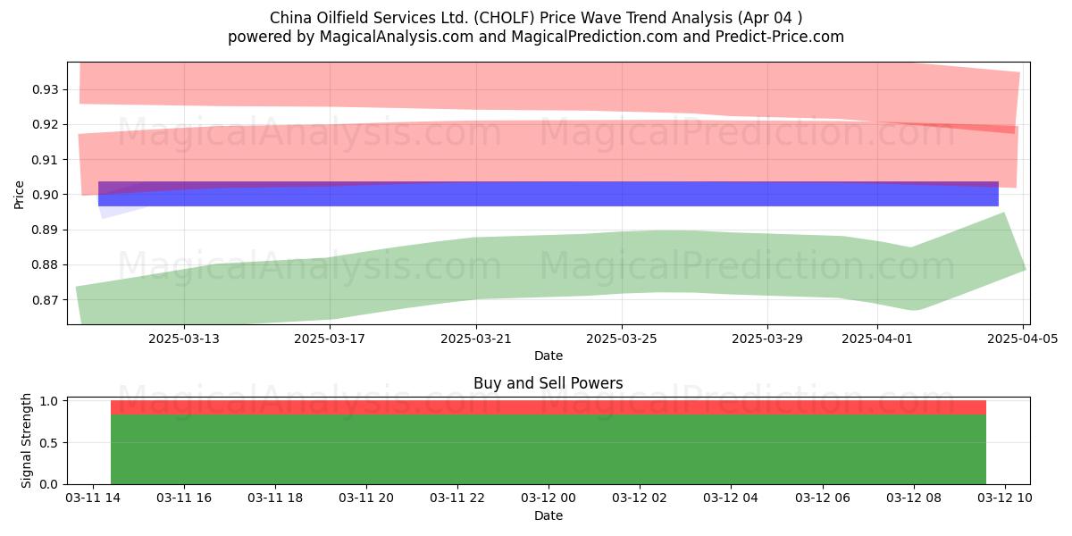  China Oilfield Services Ltd. (CHOLF) Support and Resistance area (22 Apr) 