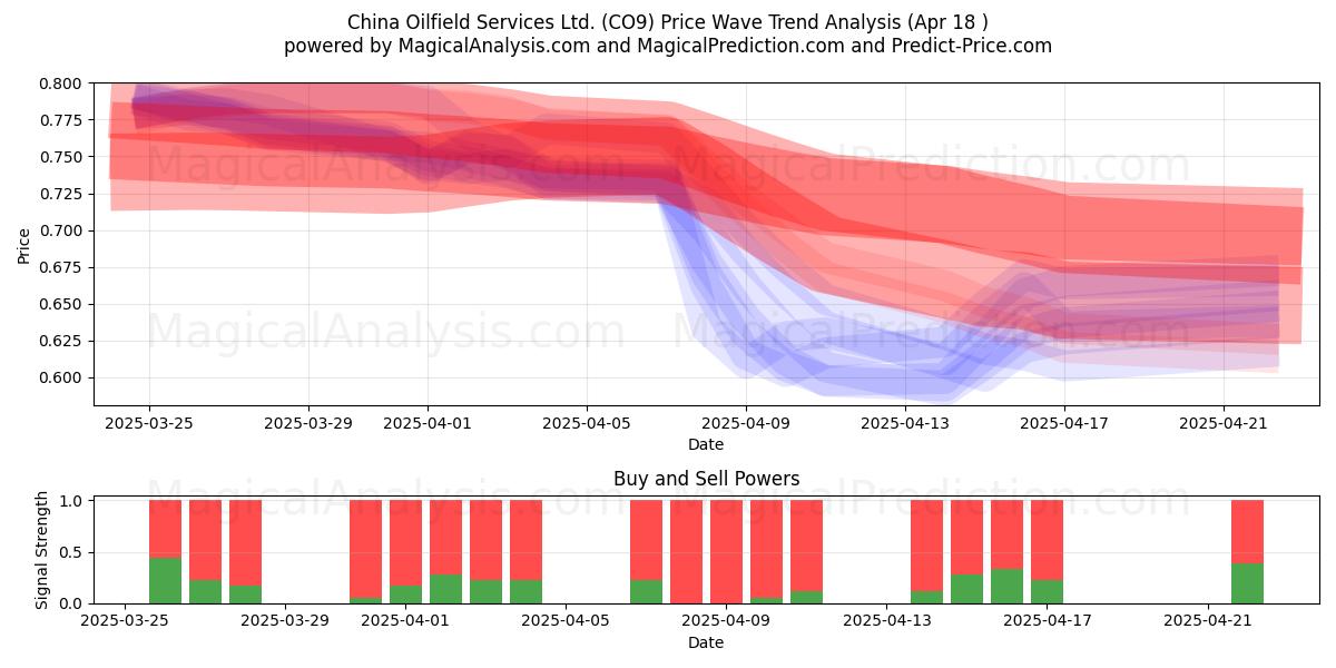 China Oilfield Services Ltd. (CO9) Support and Resistance area (18 Apr) 