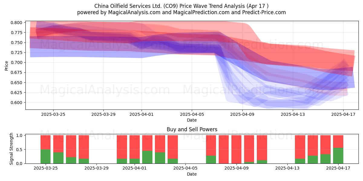  China Oilfield Services Ltd. (CO9) Support and Resistance area (17 Apr) 