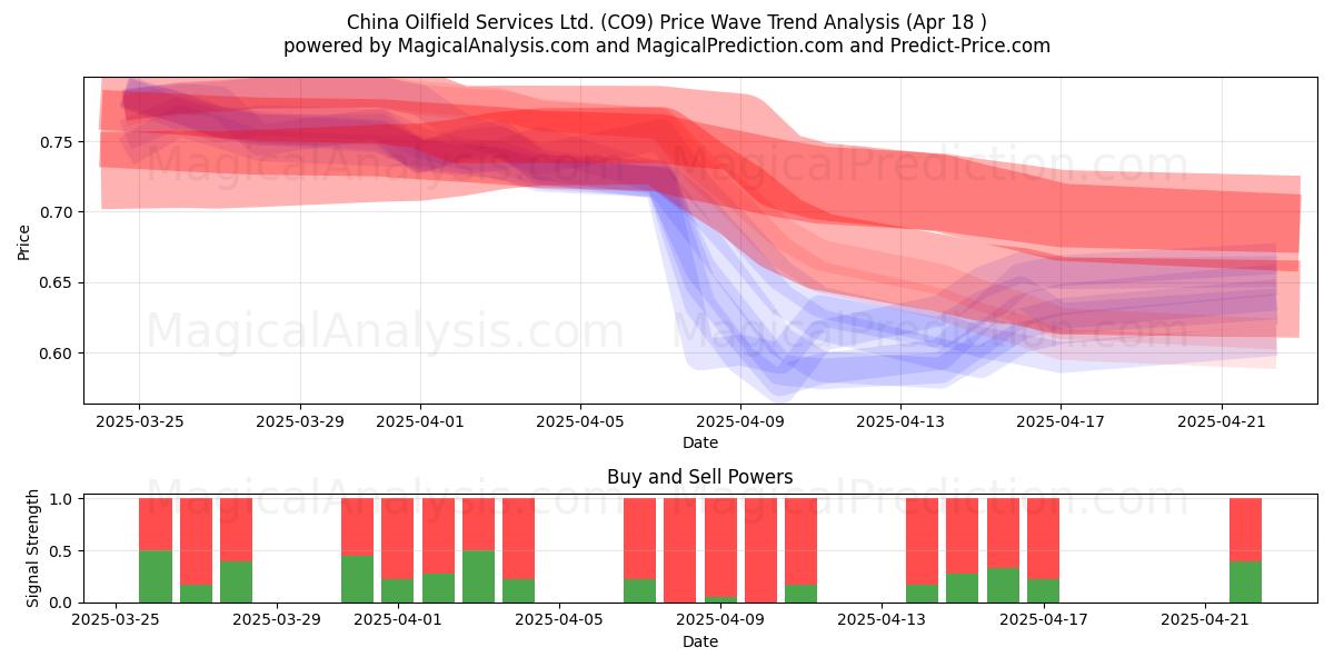  China Oilfield Services Ltd. (CO9) Support and Resistance area (18 Apr) 