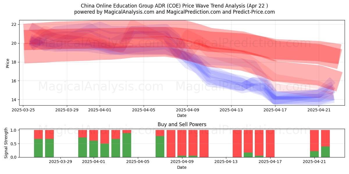  China Online Education Group ADR (COE) Support and Resistance area (22 Apr) 