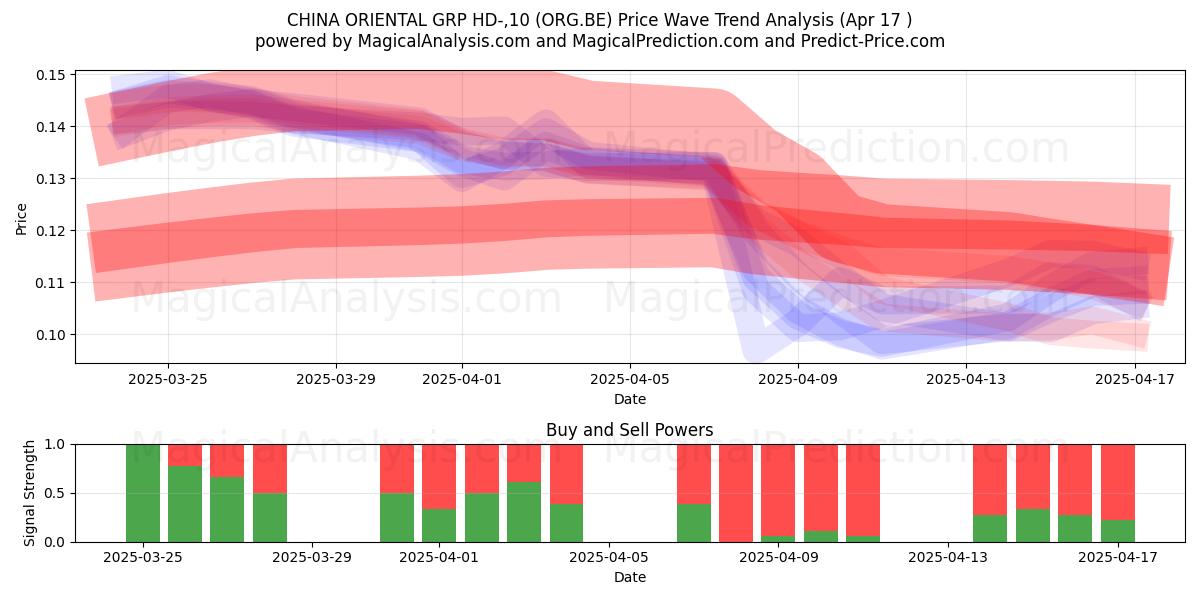  CHINA ORIENTAL GRP HD-,10 (ORG.BE) Support and Resistance area (17 Apr) 