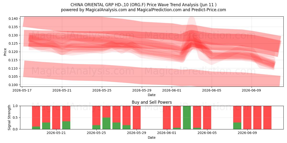  CHINA ORIENTAL GRP HD-,10 (ORG.F) Support and Resistance area (10 Jun) 
