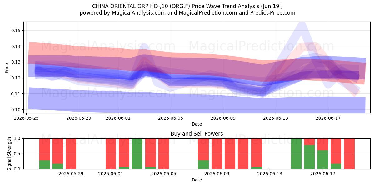  CHINA ORIENTAL GRP HD-,10 (ORG.F) Support and Resistance area (18 Jun) 