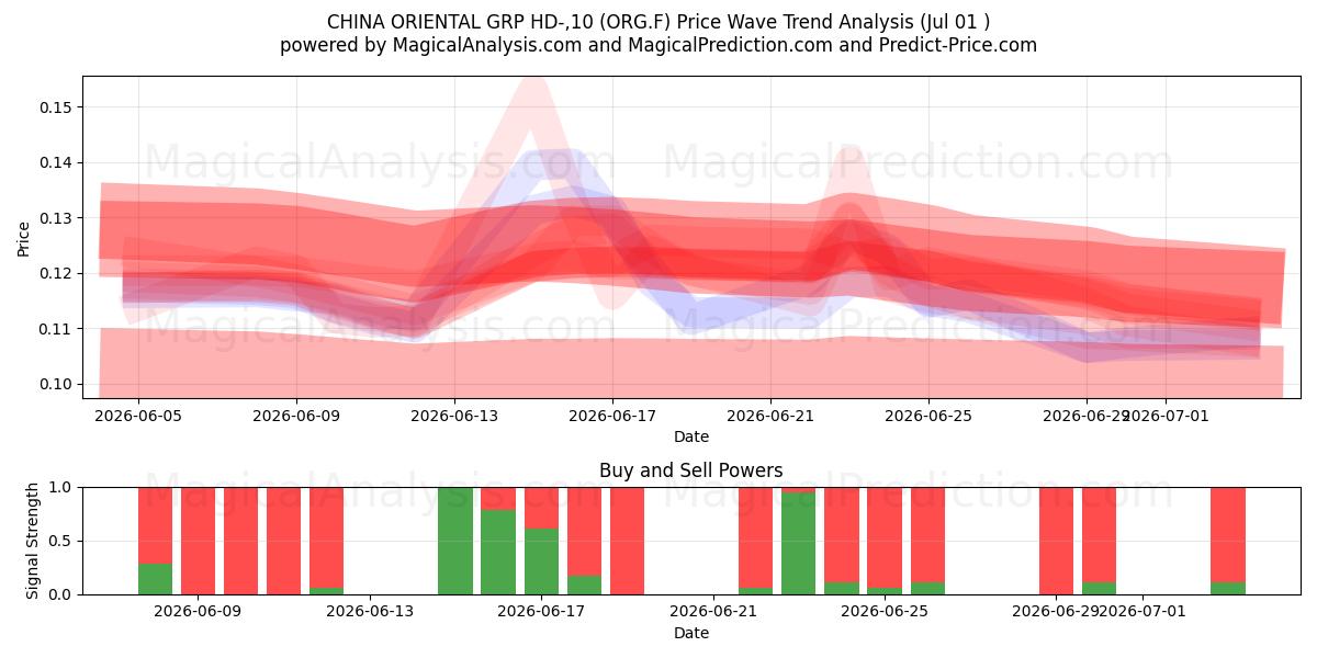  CHINA ORIENTAL GRP HD-,10 (ORG.F) Support and Resistance area (30 Jun) 