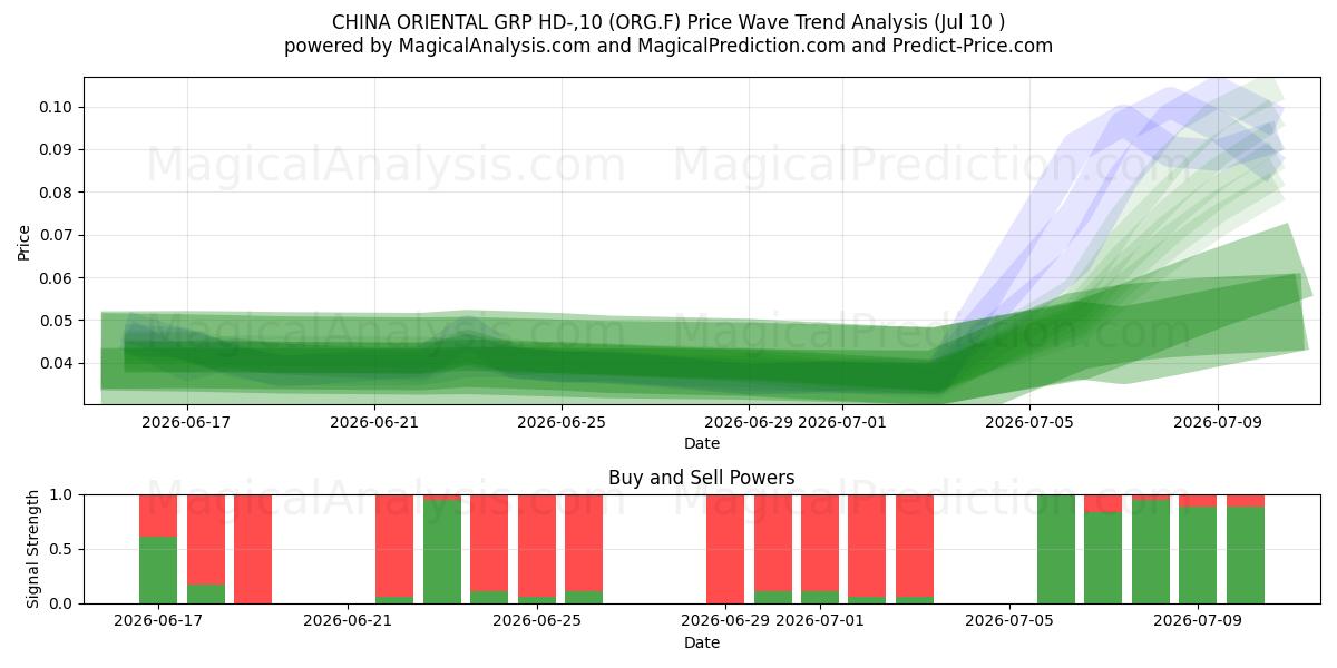  CHINA ORIENTAL GRP HD-,10 (ORG.F) Support and Resistance area (09 Jul) 