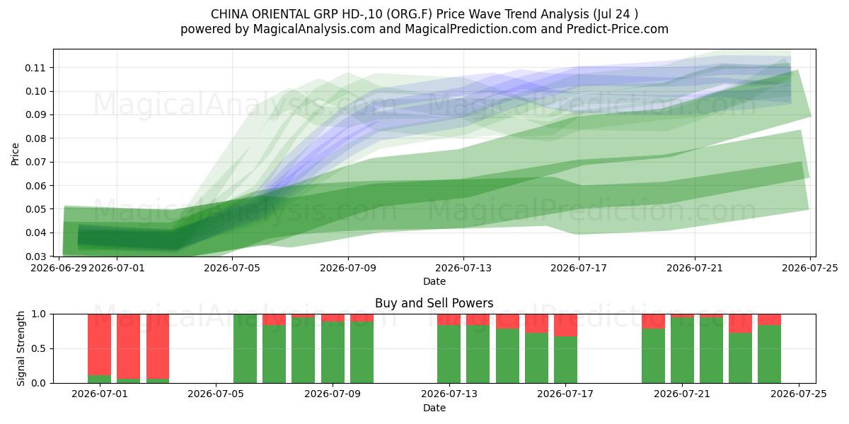  CHINA ORIENTAL GRP HD-,10 (ORG.F) Support and Resistance area (23 Jul) 