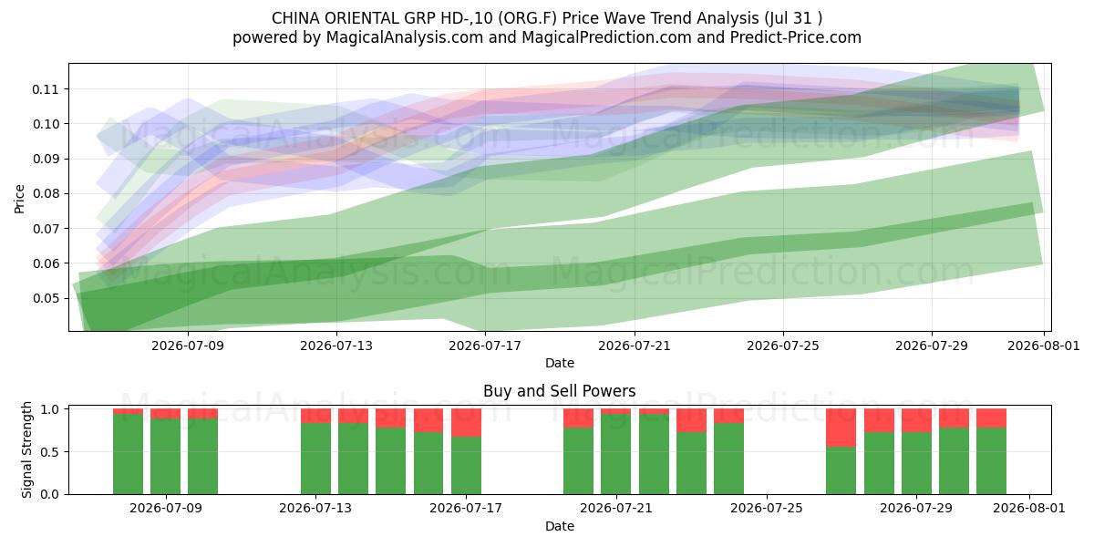  CHINA ORIENTAL GRP HD-,10 (ORG.F) Support and Resistance area (30 Jul) 