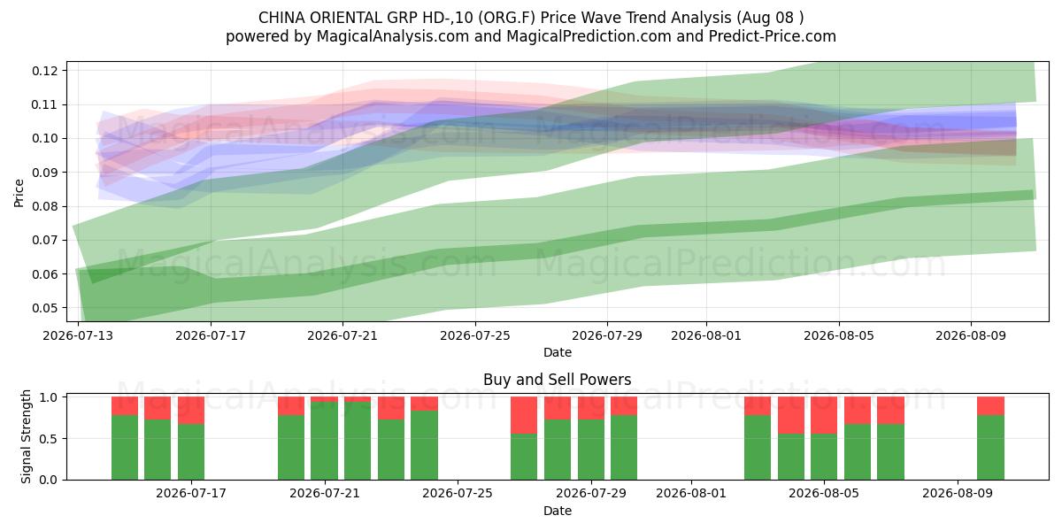  CHINA ORIENTAL GRP HD-,10 (ORG.F) Support and Resistance area (07 Aug) 