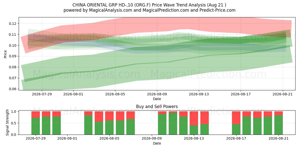  CHINA ORIENTAL GRP HD-,10 (ORG.F) Support and Resistance area (20 Aug) 