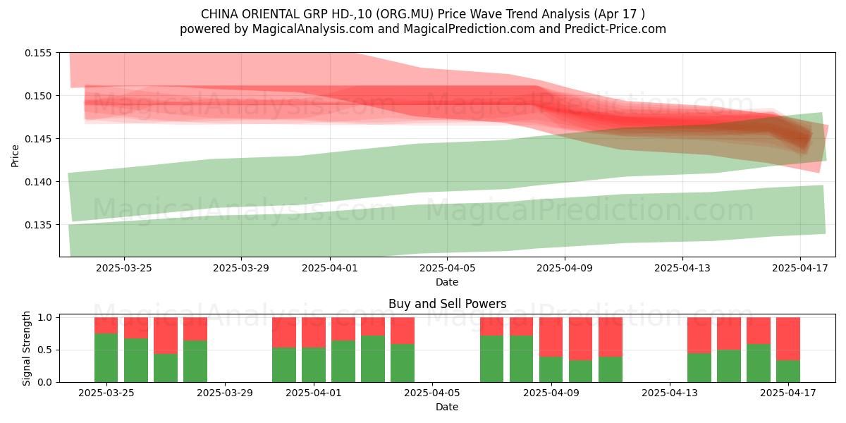  CHINA ORIENTAL GRP HD-,10 (ORG.MU) Support and Resistance area (17 Apr) 
