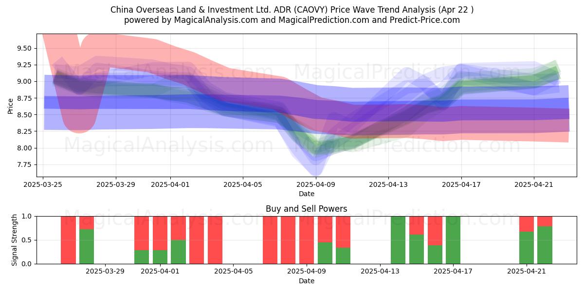  China Overseas Land & Investment Ltd. ADR (CAOVY) Support and Resistance area (22 Apr) 