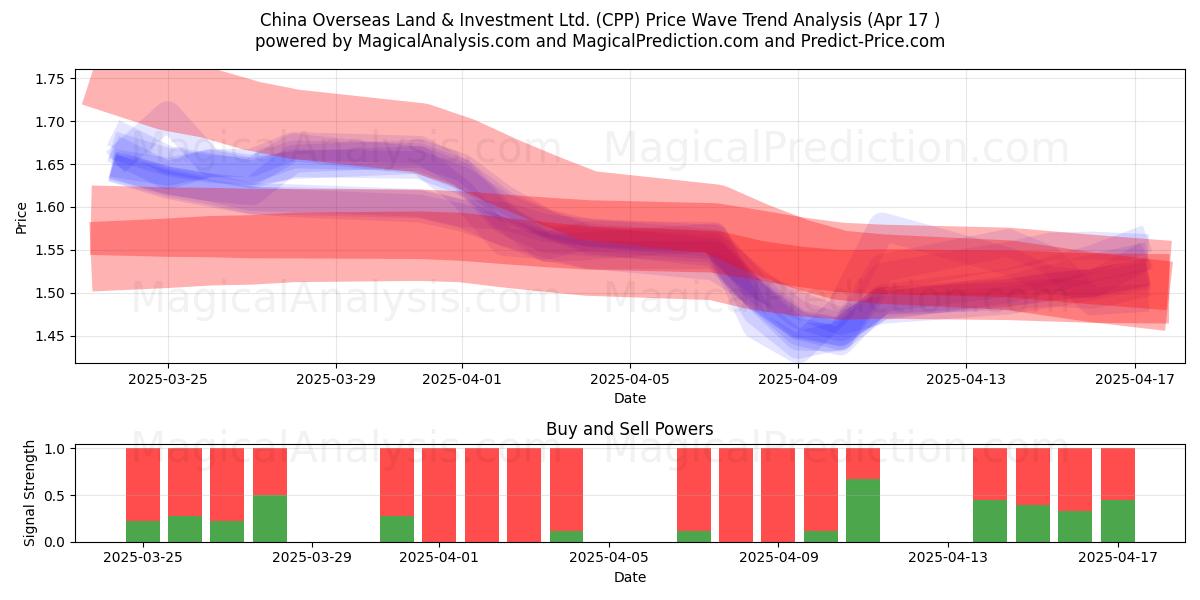  China Overseas Land & Investment Ltd. (CPP) Support and Resistance area (17 Apr) 